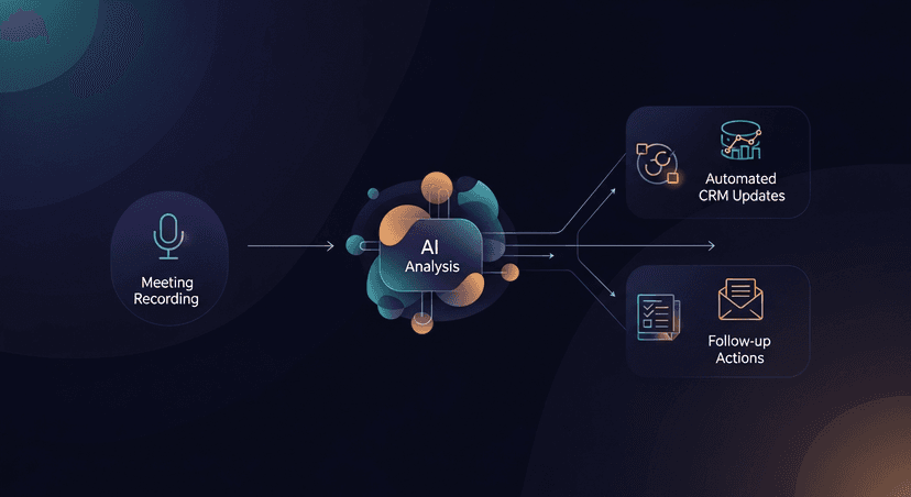 Diagram showing the flow from meeting recording through AI analysis to automated CRM updates and follow-up actions